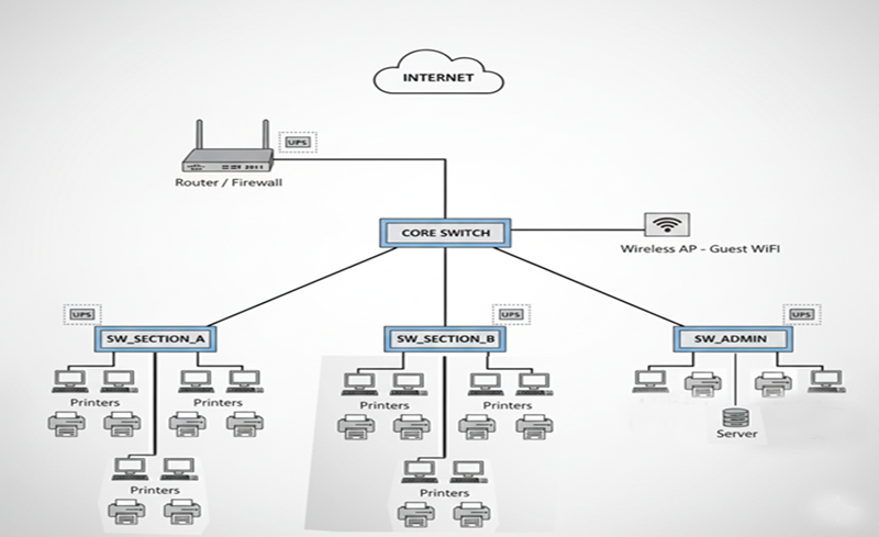 Secure LAN Infrastructure